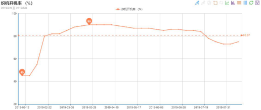 一方訂單不斷、一方貨款難要，紡織市場“冰火兩重天”!(圖1)