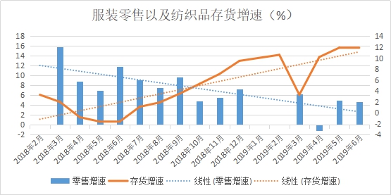 一方訂單不斷、一方貨款難要，紡織市場“冰火兩重天”!(圖2)